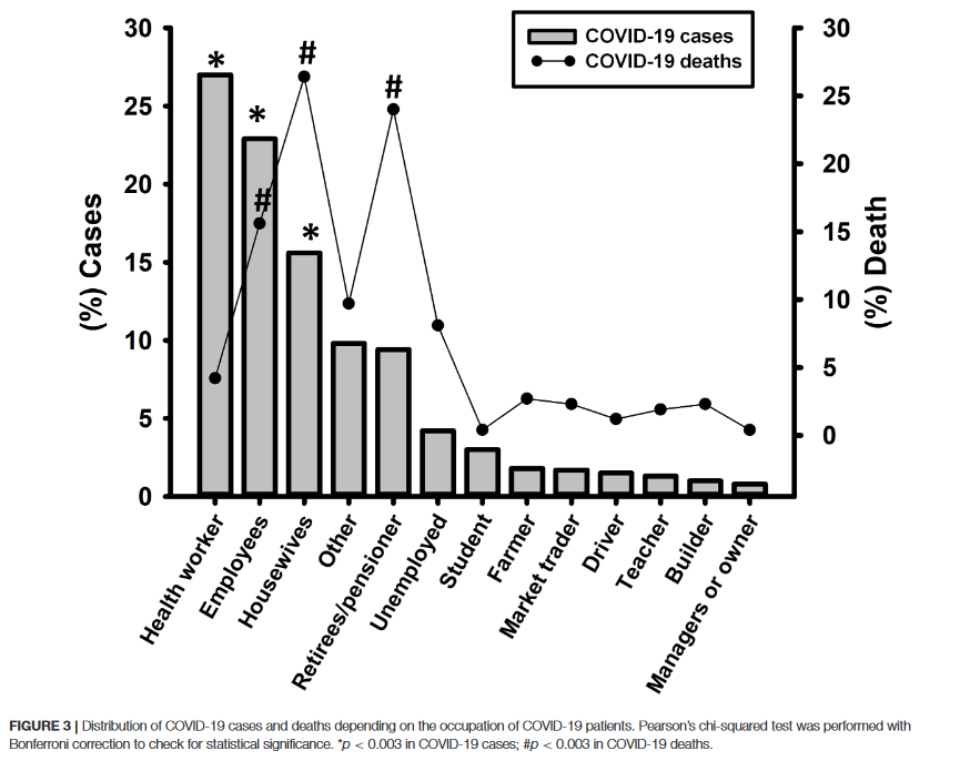 Distribución de casos de COVID-19 por ocupación