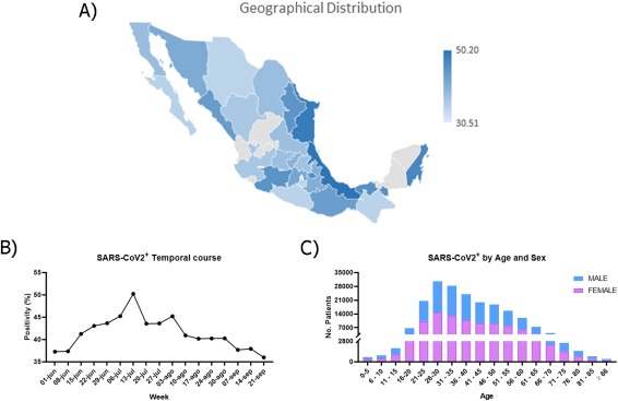 Prevalencia de COVID-19 en México